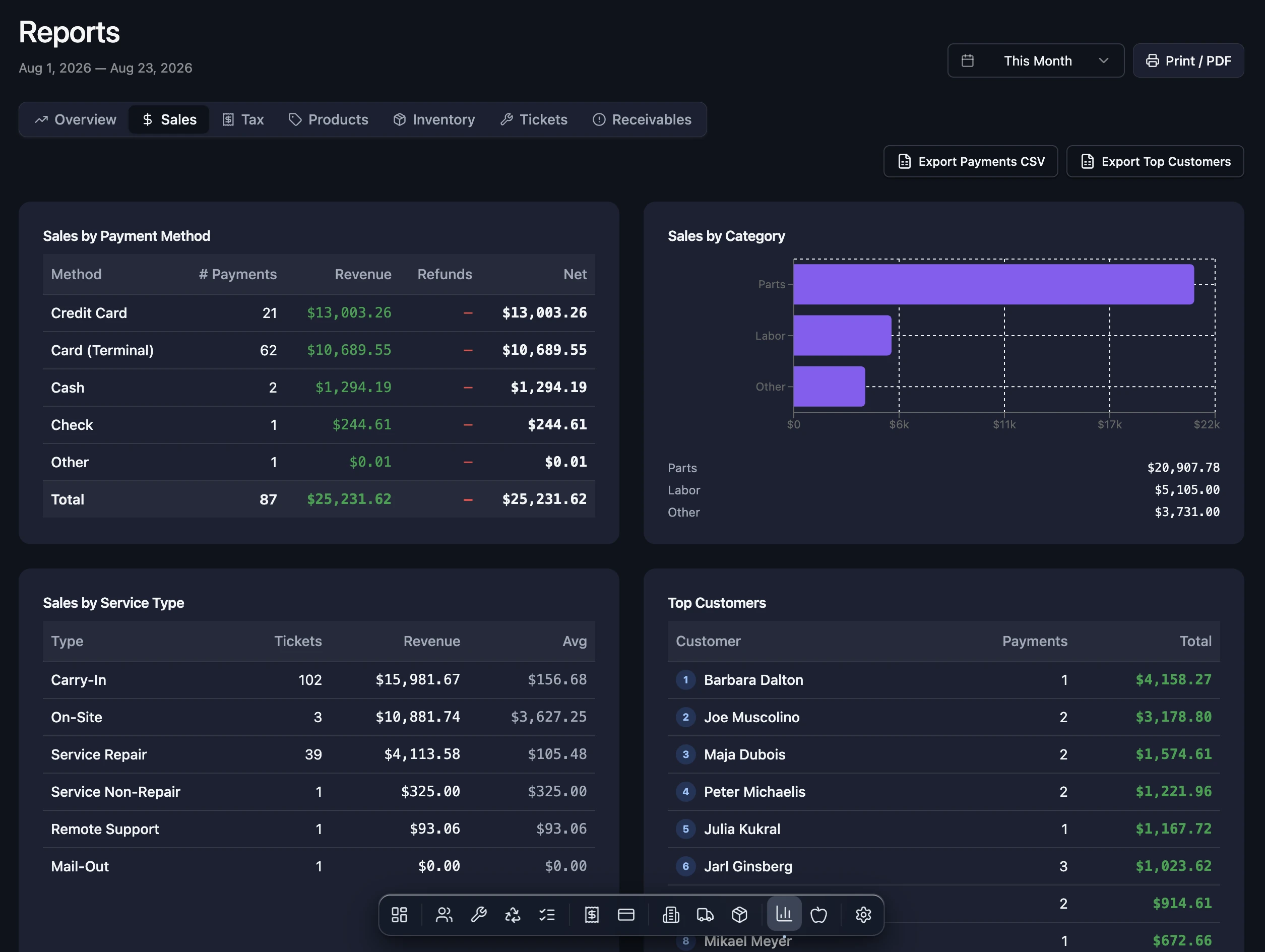 The BenchOS Reports view: sales by payment method, sales by category, sales by service type and a top-customers list for the month, each totaling to the cent