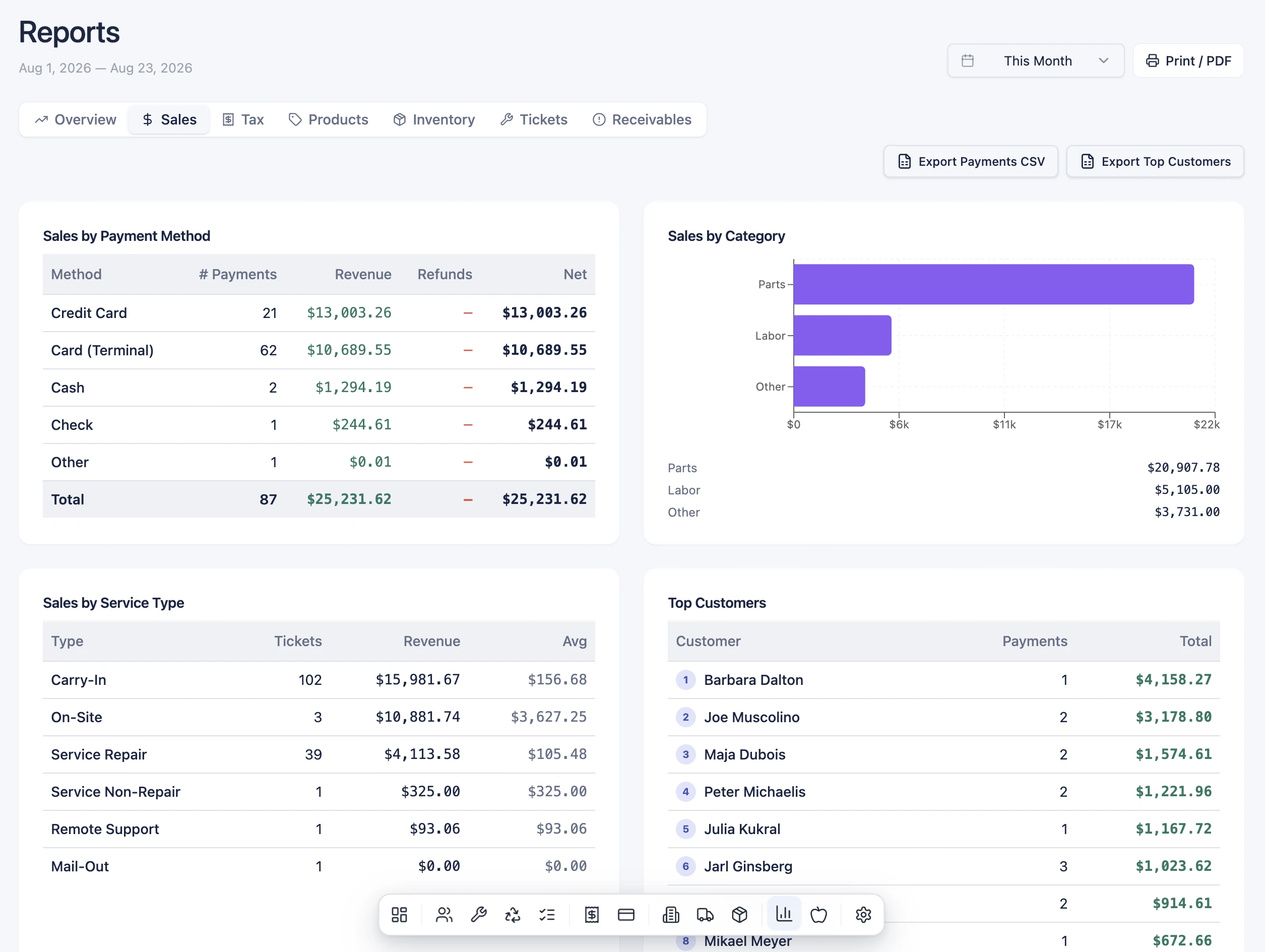 The BenchOS Reports view in light mode: sales by payment method and category, sales by service type, and top customers for the month